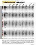 Infografik Verkehrssünden im Ausland.  Foto: Auto-Medienportal.Net/ADAC